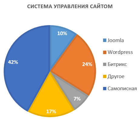 CMS сайтов для санатория