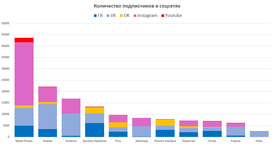 Какие санатории продвигаются в социальных сетях