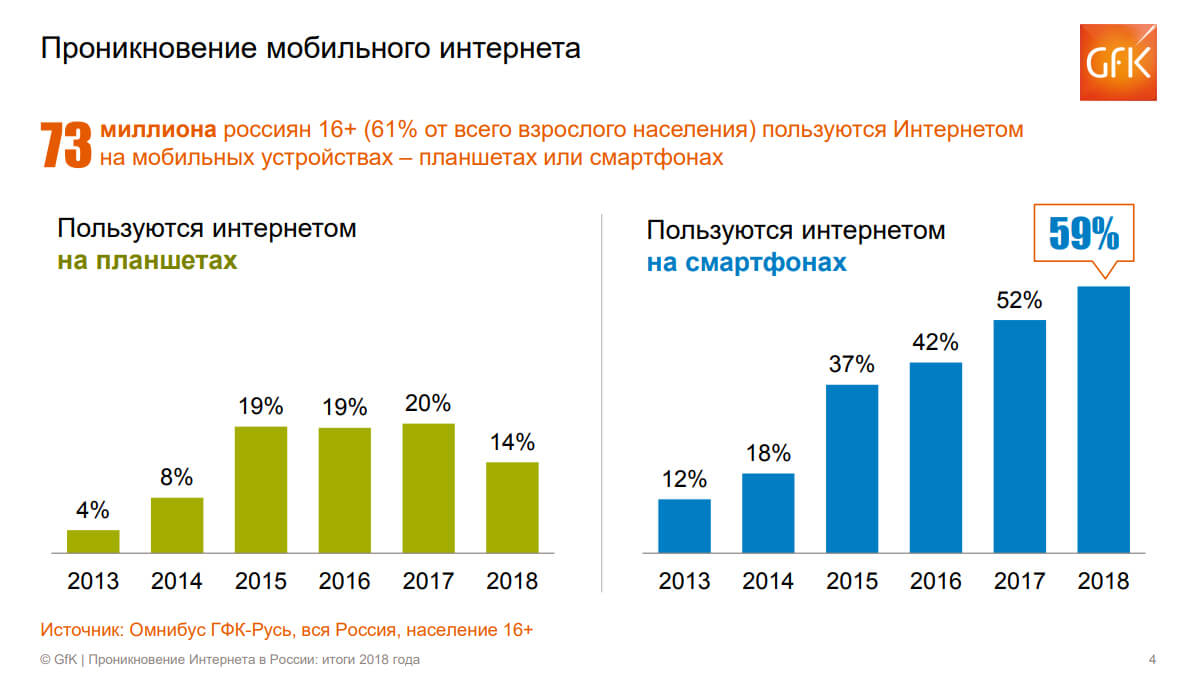 Проникновение мобильного интернета в России