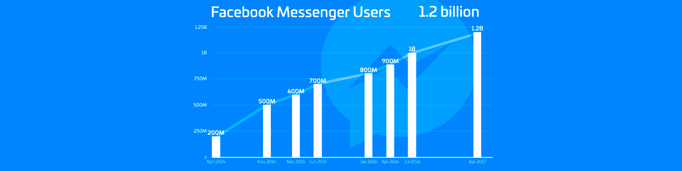 5 креативных способов использовать в бизнесе Facebook Messenger