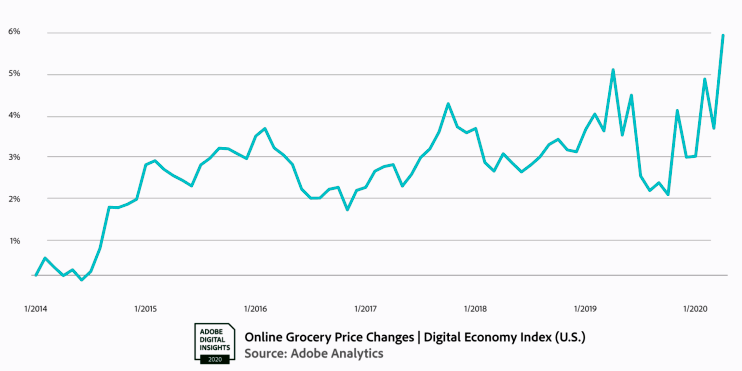 В апреле 2020 рынок ecommerce в США вырос на 49%