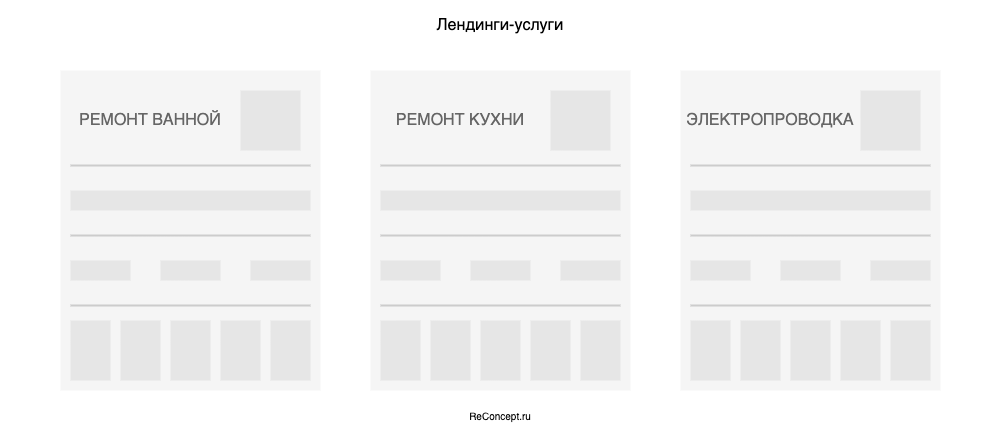 основные страницы кластеров контента — продающие лендинги сайта