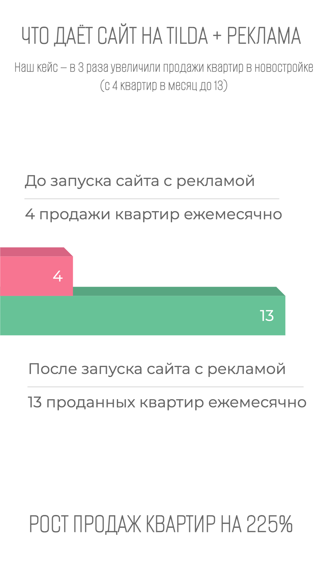 Как продавать квартиры в новостройке с помощью сайта на Tilda и контекстной рекламы Яндекс Директ