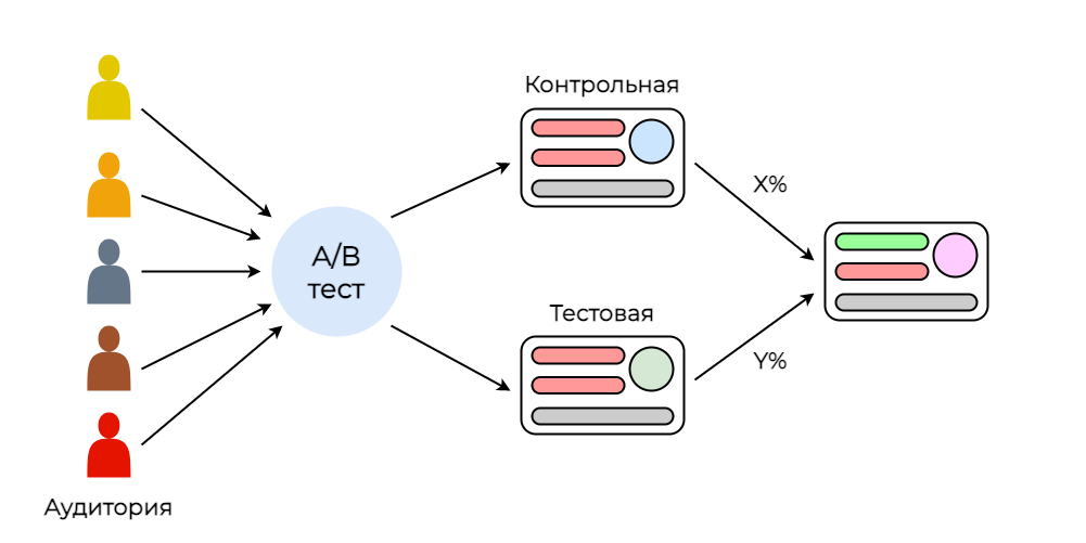 Что такое А/В-тестирование