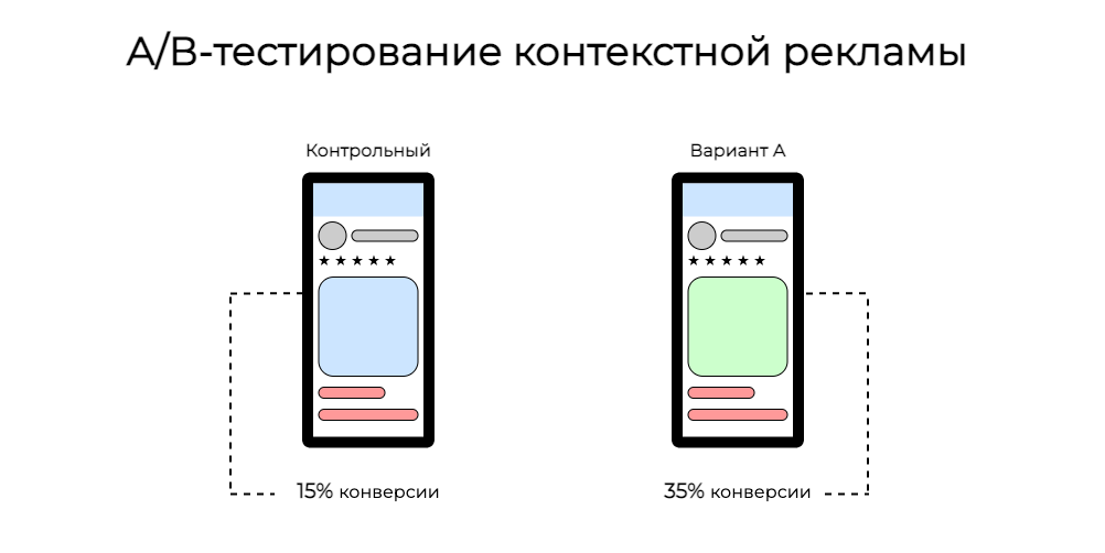 А/В-тестирование контекстной рекламы