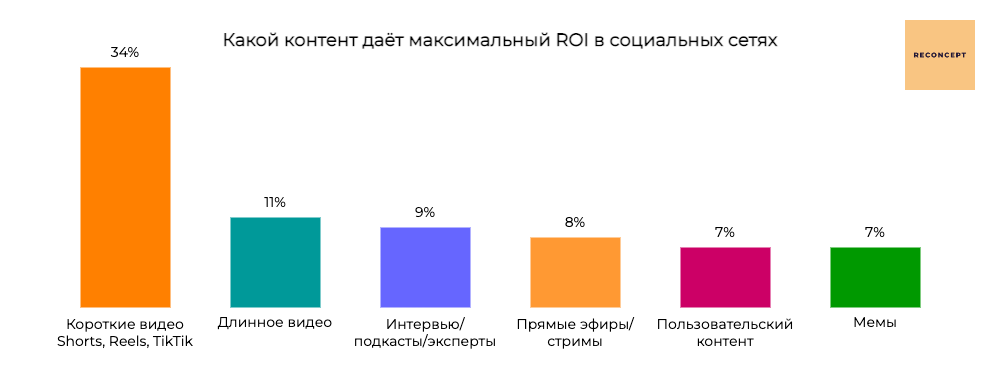 Какой контент публиковать в соцсетях? Что даёт наибольший эффект (ROI) в социальных сетях?