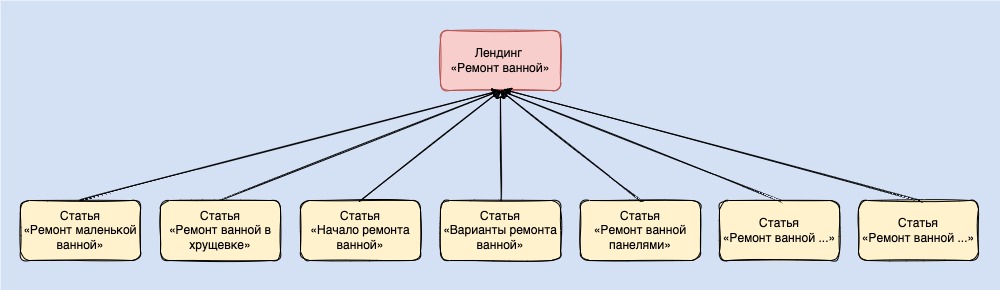 Как выглядит кластер страниц на сайте — кластеризация вспомогательных страниц вокруг основной продающей страницы-лендинга