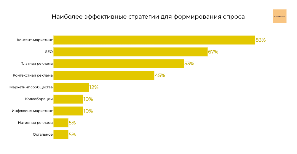 Статистика инфографика самых эффективных маркетинговых инструментов для формирования спроса