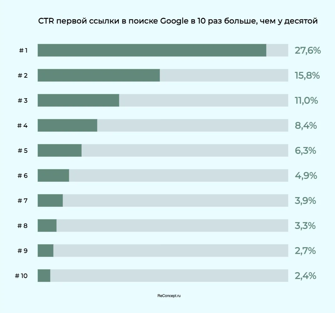 Статистика кликов по ссылкам в поиске в зависимости от позиции сайта