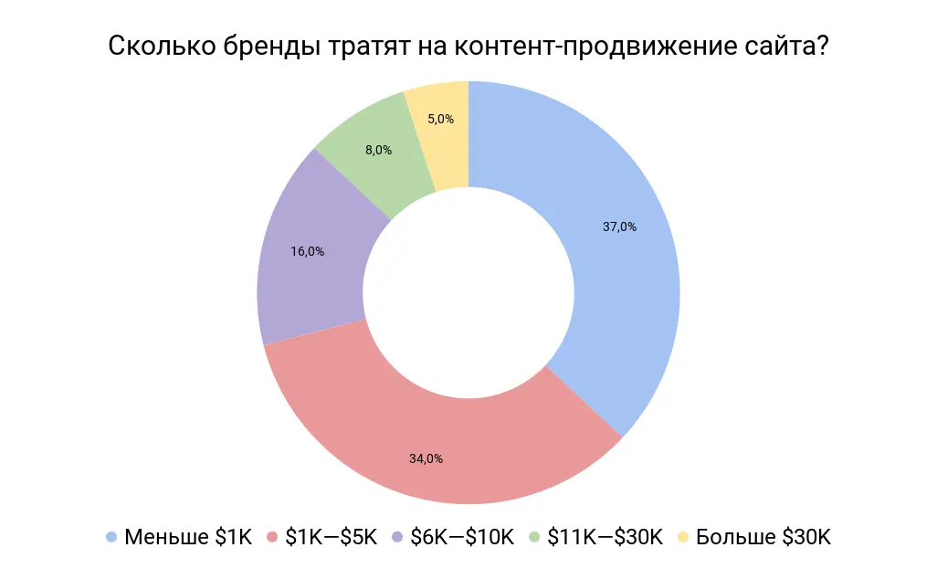 Сколько бренды тратят на SEO статьями в месяц.